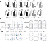 IL-6 Antibody in Flow Cytometry (Flow)