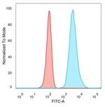 SFMBT2 Antibody in Flow Cytometry (Flow)