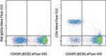 CD4 Antibody in Flow Cytometry (Flow)