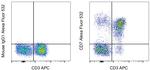 CD7 Antibody in Flow Cytometry (Flow)