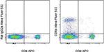 CD8a Antibody in Flow Cytometry (Flow)