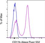 CD11b Antibody in Flow Cytometry (Flow)