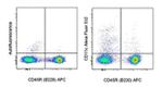 CD11c Antibody in Flow Cytometry (Flow)