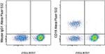 CD19 Antibody in Flow Cytometry (Flow)