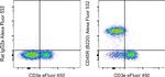 CD45R (B220) Antibody in Flow Cytometry (Flow)