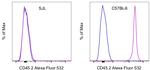 CD45.2 Antibody in Flow Cytometry (Flow)