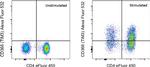 CD366 (TIM3) Antibody in Flow Cytometry (Flow)