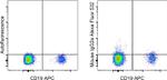 Mouse IgG2a kappa Isotype Control in Flow Cytometry (Flow)