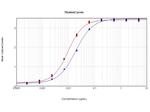 hCG alpha chain Antibody in ELISA (ELISA)