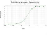 beta Amyloid Antibody in ELISA (ELISA)
