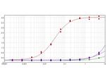 RFP Antibody in ELISA (ELISA)