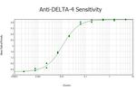 Delta-4 Antibody in ELISA (ELISA)
