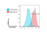 beta 1 Adrenergic Receptor Antibody in Flow Cytometry (Flow)