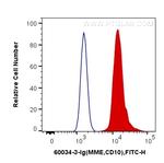 MME/CD10 Antibody in Flow Cytometry (Flow)