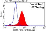 CD44 Antibody in Flow Cytometry (Flow)