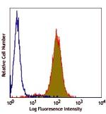 CD51 Antibody in Flow Cytometry (Flow)