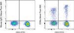 CD8a Antibody in Flow Cytometry (Flow)