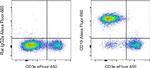 CD19 Antibody in Flow Cytometry (Flow)