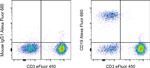 CD19 Antibody in Flow Cytometry (Flow)