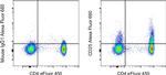 CD25 Antibody in Flow Cytometry (Flow)