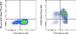 CD69 Antibody in Flow Cytometry (Flow)