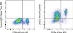 CD223 (LAG-3) Antibody in Flow Cytometry (Flow)