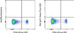 Rat IgG1 kappa Isotype Control in Flow Cytometry (Flow)