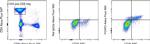 FOXP3 Antibody in Flow Cytometry (Flow)