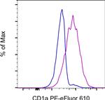 CD1a Antibody in Flow Cytometry (Flow)