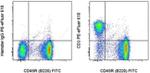 CD3e Antibody in Flow Cytometry (Flow)