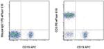 CD3 Antibody in Flow Cytometry (Flow)