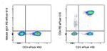 CD4 Antibody in Flow Cytometry (Flow)