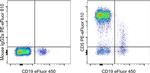 CD5 Antibody in Flow Cytometry (Flow)