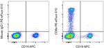 CD8a Antibody in Flow Cytometry (Flow)