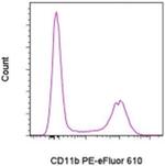 CD11b Antibody in Flow Cytometry (Flow)