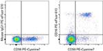 CD16 Antibody in Flow Cytometry (Flow)