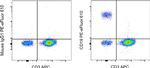 CD19 Antibody in Flow Cytometry (Flow)