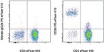 CD20 Antibody in Flow Cytometry (Flow)