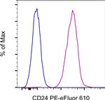 CD24 Antibody in Flow Cytometry (Flow)