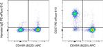 CD27 Antibody in Flow Cytometry (Flow)