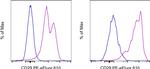 CD29 (Integrin beta 1) Antibody in Flow Cytometry (Flow)