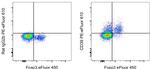 CD39 Antibody in Flow Cytometry (Flow)