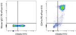 CD41a Antibody in Flow Cytometry (Flow)