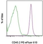 CD45.2 Antibody in Flow Cytometry (Flow)