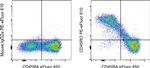 CD45RO Antibody in Flow Cytometry (Flow)