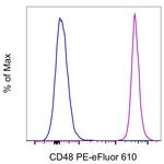 CD48 Antibody in Flow Cytometry (Flow)