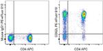 CD62L (L-Selectin) Antibody in Flow Cytometry (Flow)