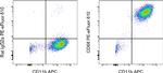 CD68 Antibody in Flow Cytometry (Flow)