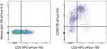 CD69 Antibody in Flow Cytometry (Flow)