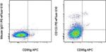 CD123 Antibody in Flow Cytometry (Flow)